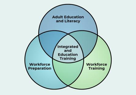 Venn diagram displaying three overlapping circles labeled 'Adult Education and Literacy,' 'Workforce Preparation,' and 'Workforce Training.' At the intersection of all three is 'Integrated and Education Training.'